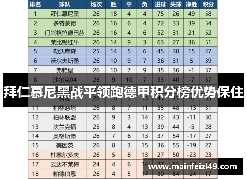 拜仁慕尼黑战平领跑德甲积分榜优势保住